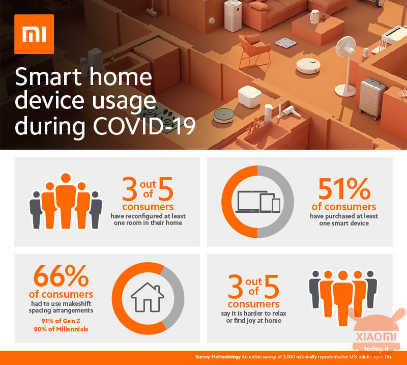 Xiaomi, una ricerca mostra i legami tra COVID-19 e smart home