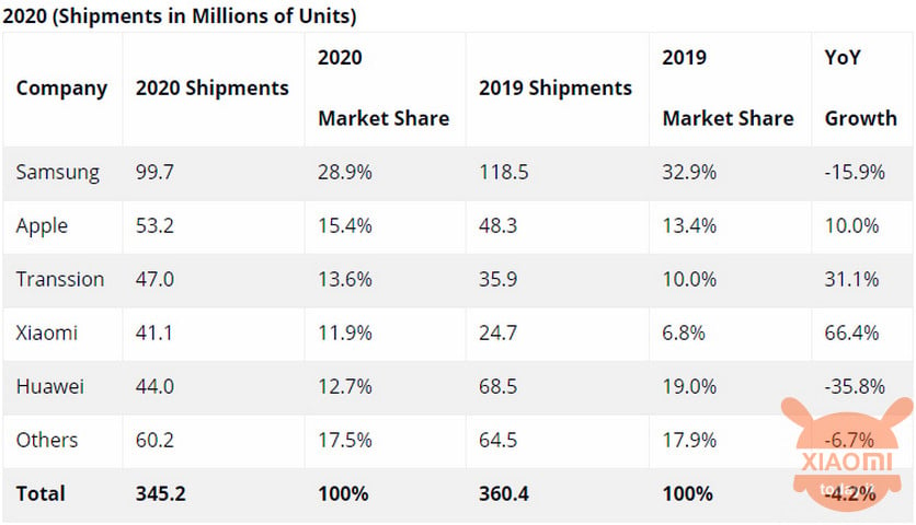 xiaomi crescita in europa, medio oriente e africa 2020