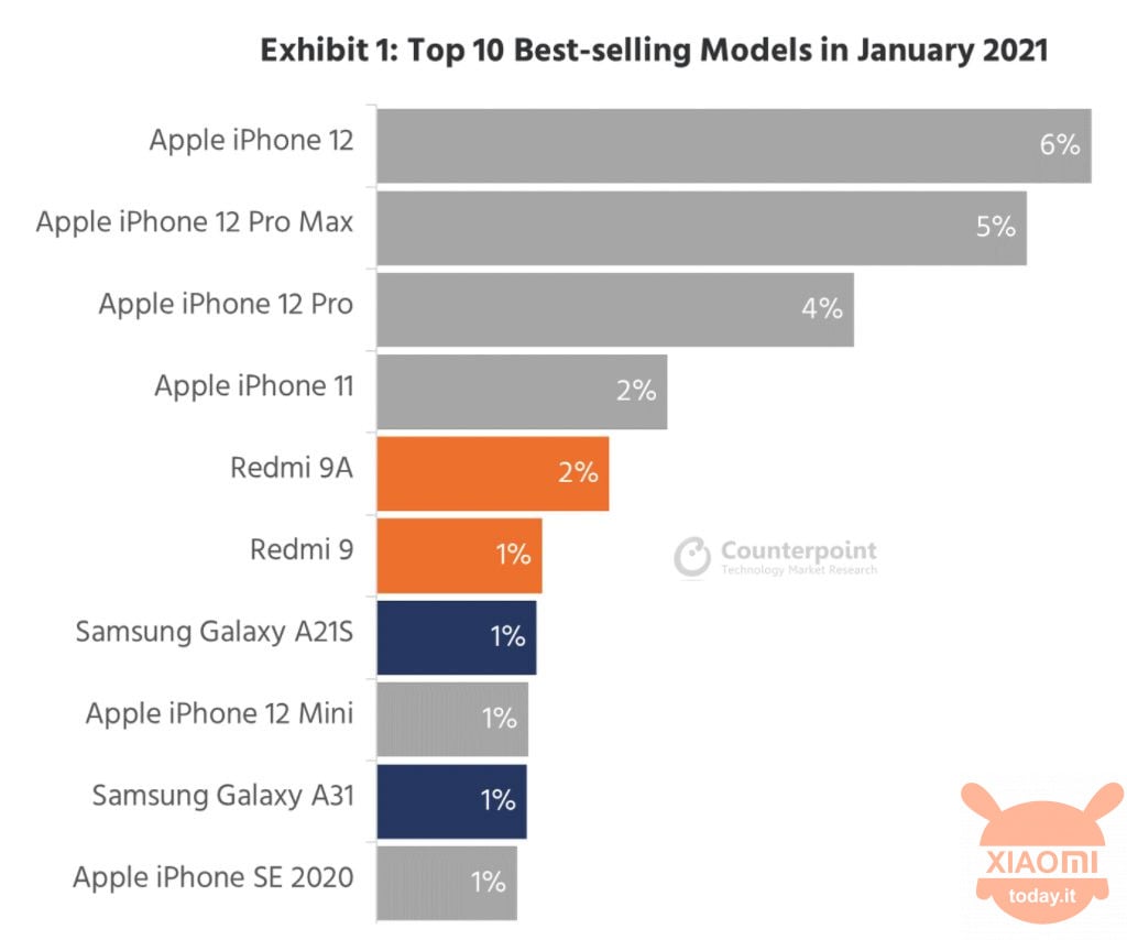 redmi tra smartphone più venduti al mondo 