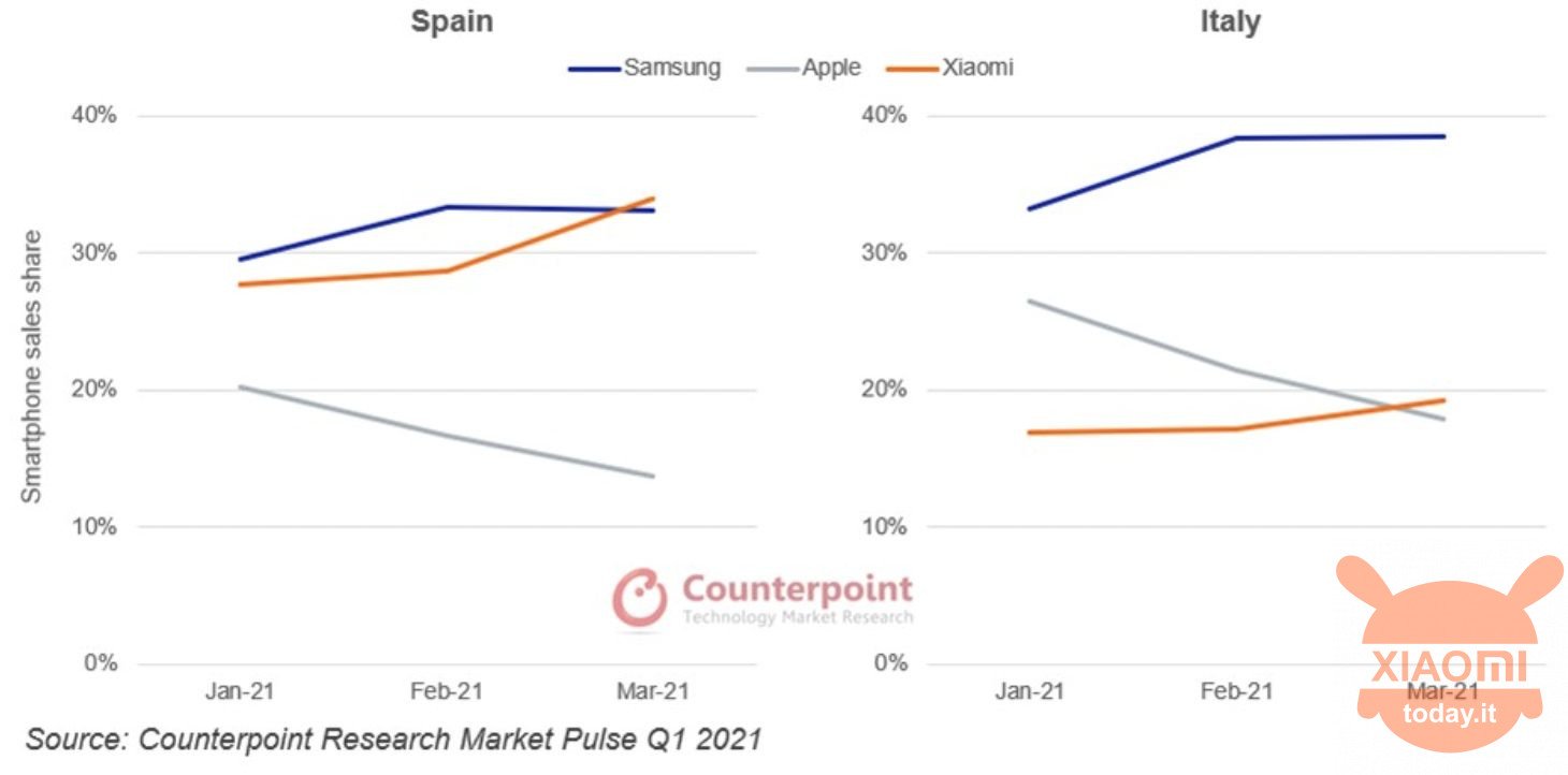 volumes de ventes de xiaomi en espagne et en italie