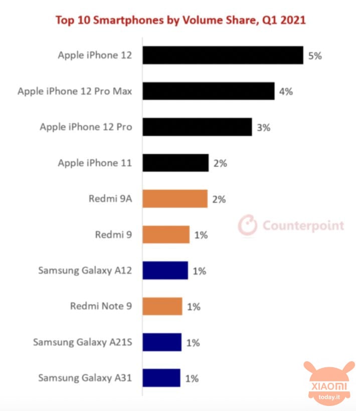 redmi tra gli smartphone più venduti al mondo