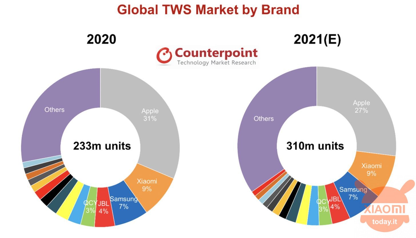 mercato delle cuffie nel 2021 per xiaomi