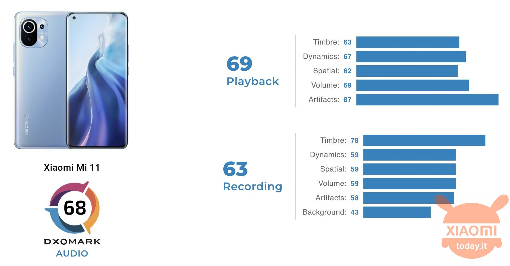 xiaomi mi 11: audio évalué par dxomark