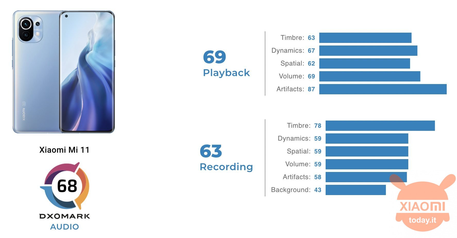 xiaomi mi 11: audio recensito da dxomark