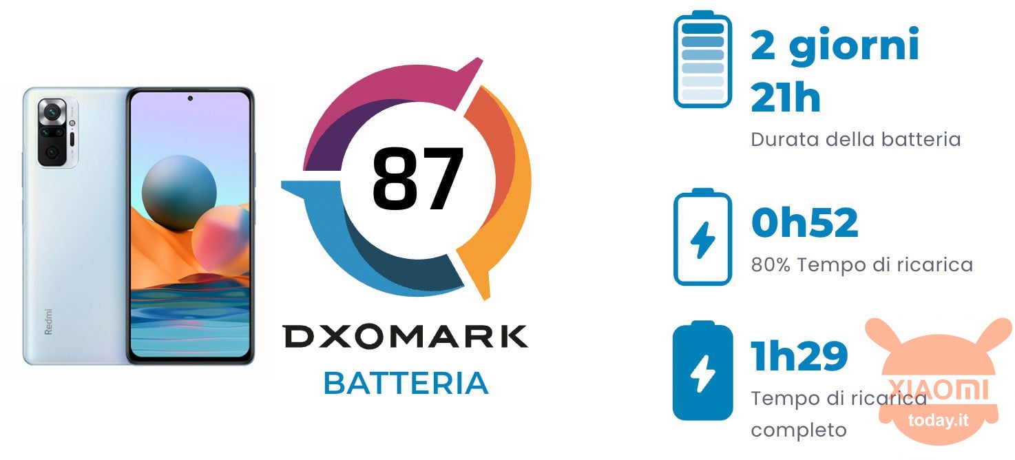 redmi note 10: test batteria e autonomia da parte di dxomark