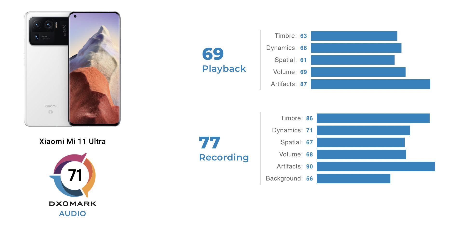 xiaomi mi 11 ultra viene valutato da dxomark per l'audio