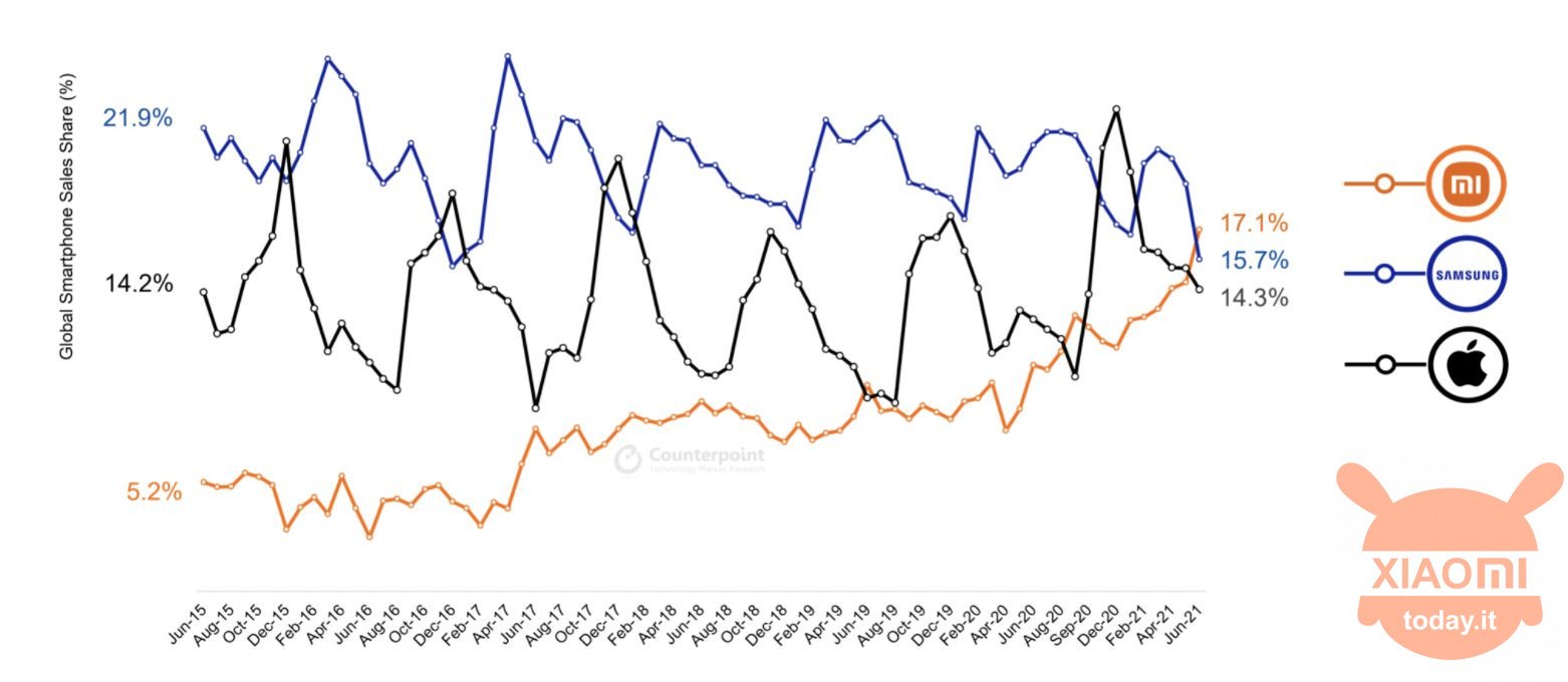 xiaomi è la prima azienda al mondo per volume di vendite