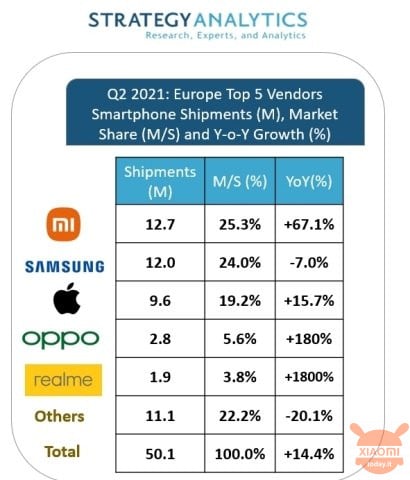 xiaomi super apple e samsung e si piazza in prima posizione in europa