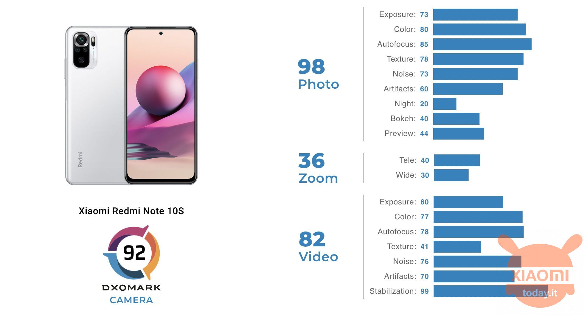 redmi note 10s: le fotocamere sono valutate da dxomark