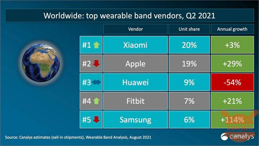 xiaomi è il primo produttore al mondo di smartwatch e smartband