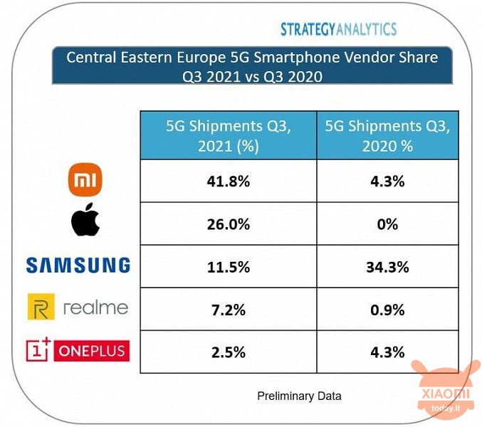 xiaomi in testa nelle spedizioni di smartphone 5g in europa