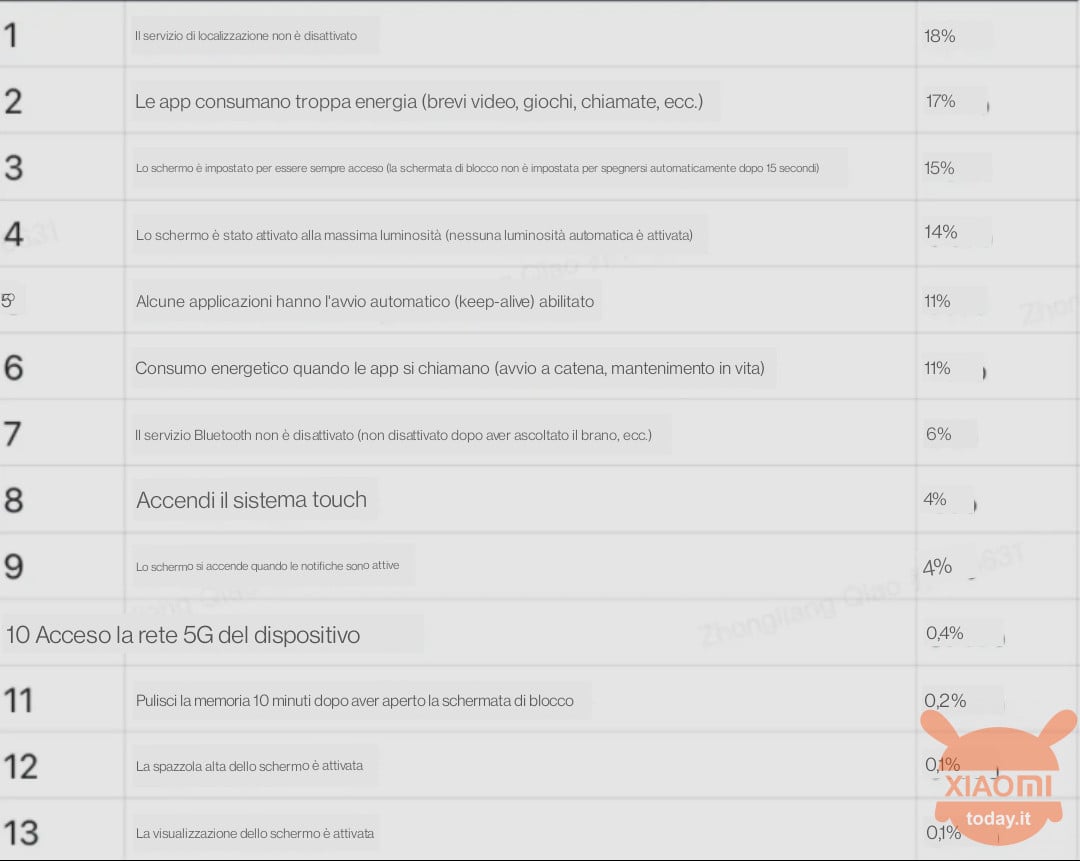 miui: quali processi e attività consumano più batteria