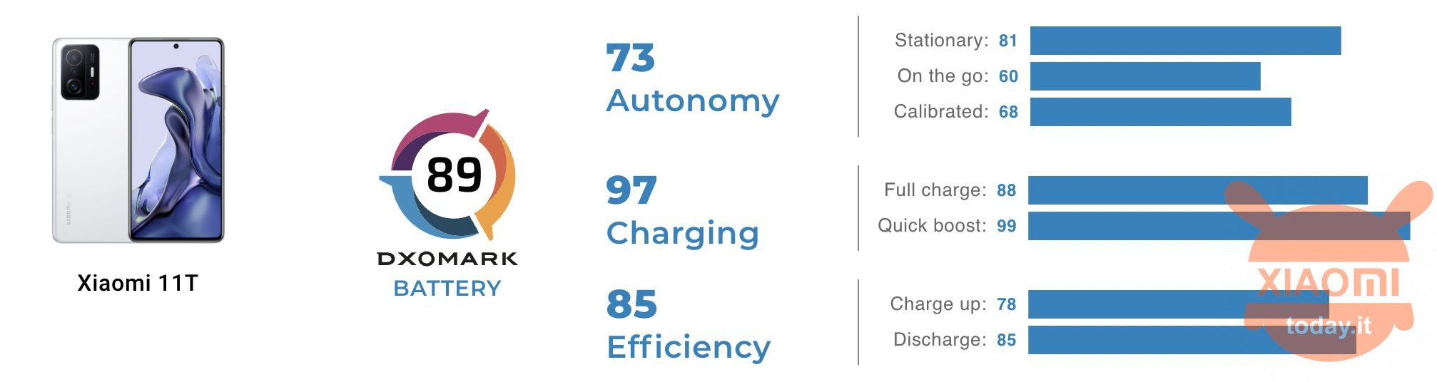 xiaomi 11t autonomia e batteria dxomark