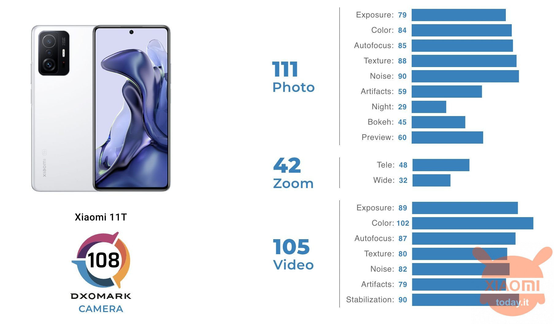 xiaomi 11t: come sono le fotocamere? dxomark ce lo dice