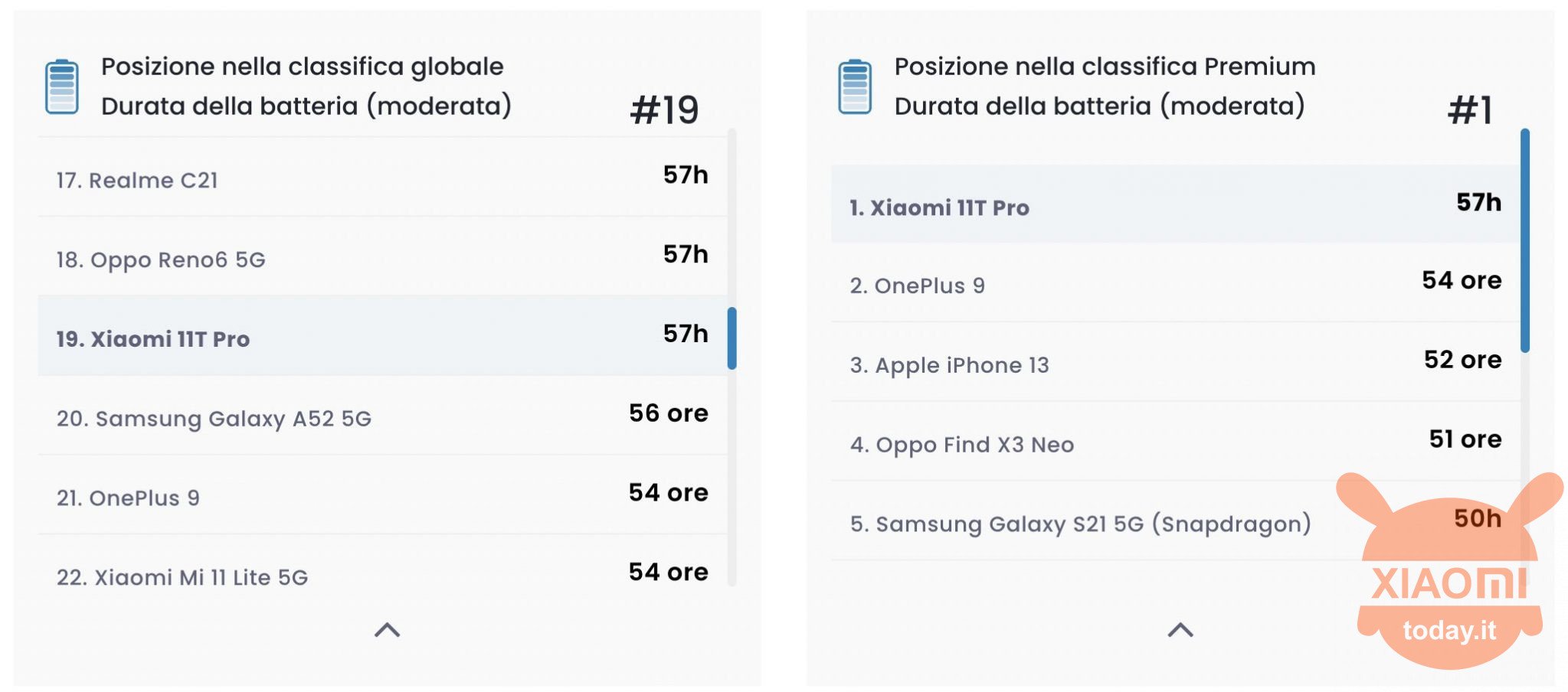 xiaomi 11t pro nella classifica di dxomark per quanto riguarda autonomia e ricarica