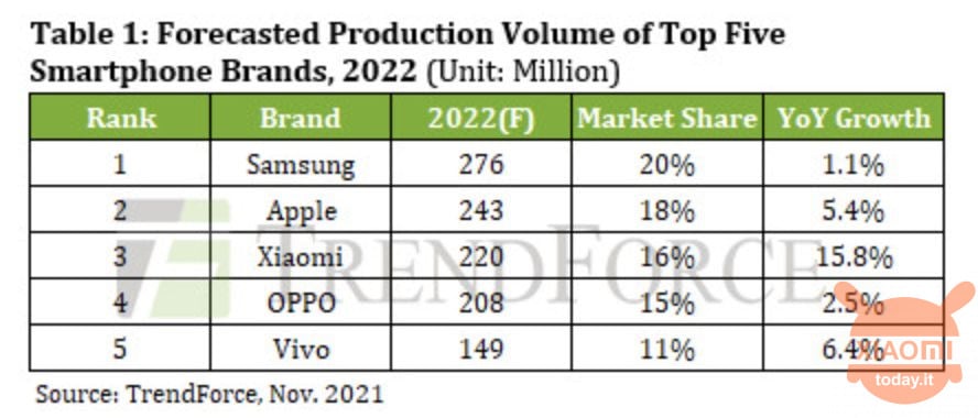 xiaomi: previsioni produzione smartphone 2022