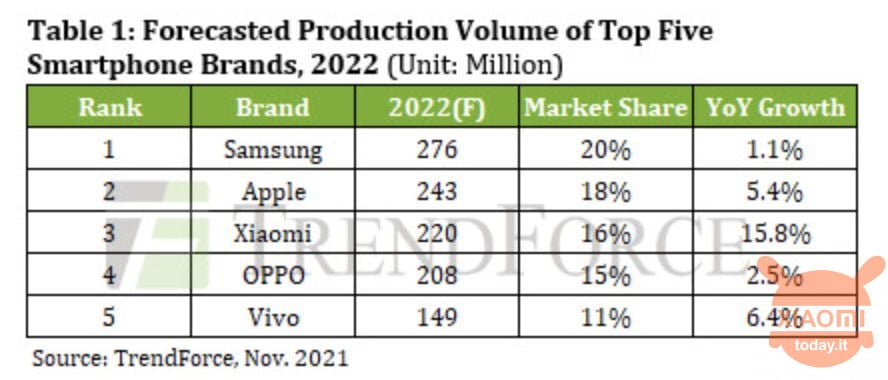 xiaomi : prévisions de production de smartphones 2022