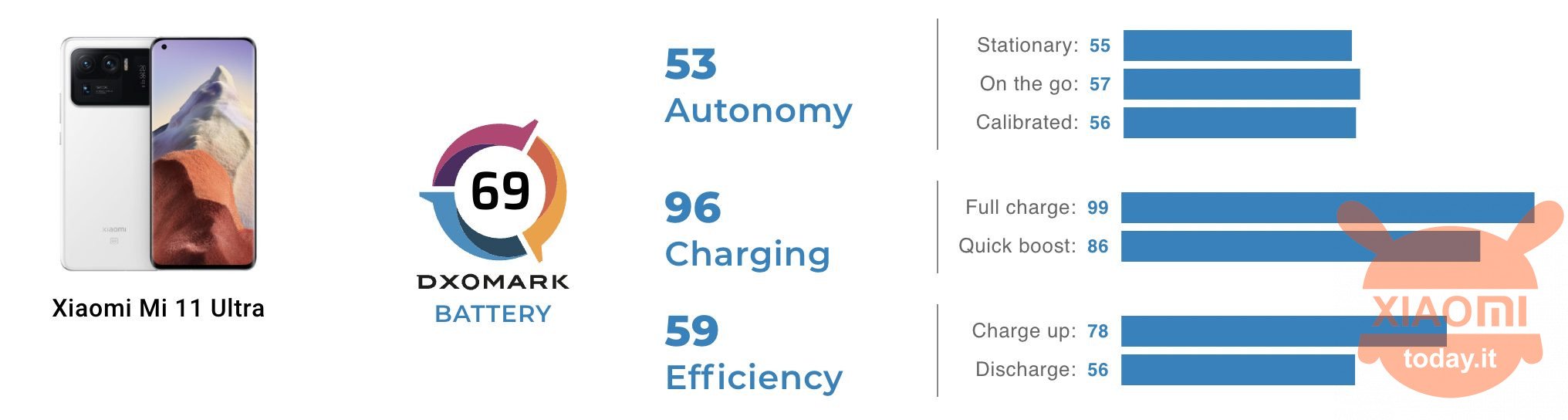 xiaomi mi 11 ultra: batteria e autonomia dxomark