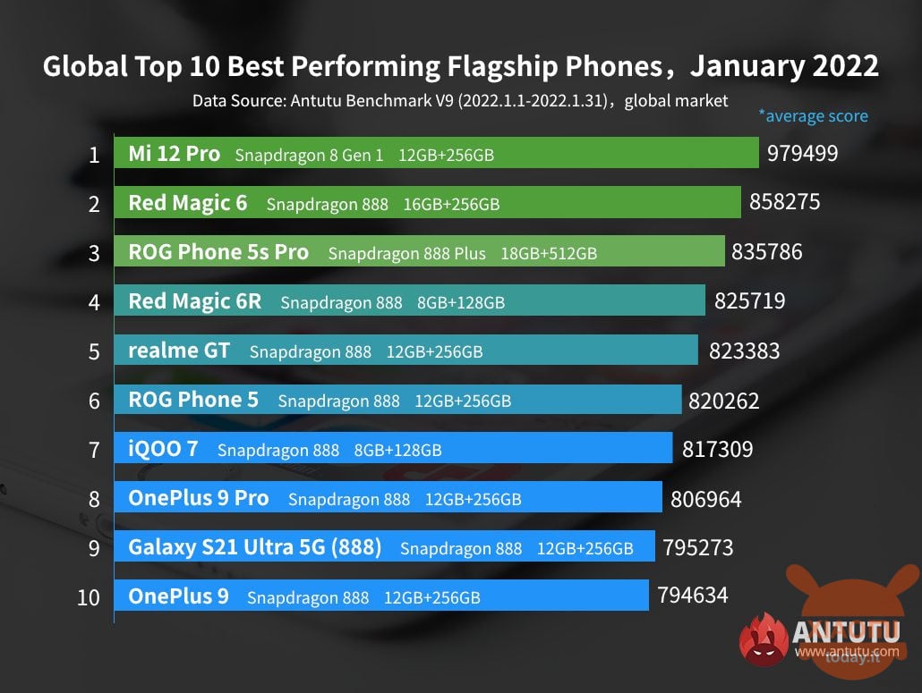 xiaomi 12 pro migliore top di gamma per antutu