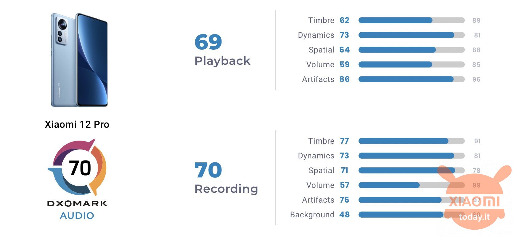xiaomi 12 pro test audio dxomark