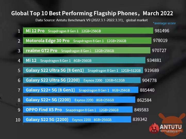 xiaomi 12 pro bästa smartphone i världen