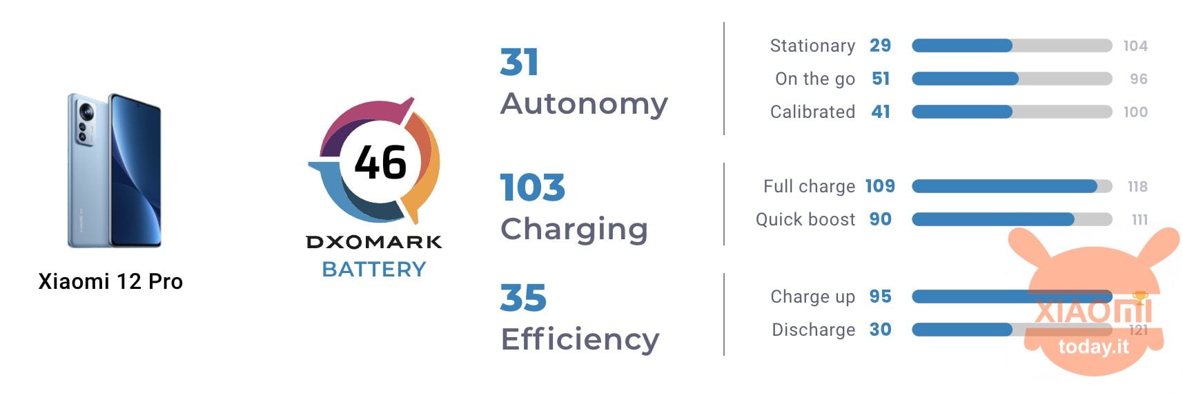 xiaomi 12 pro batteria e autonomia dxomark