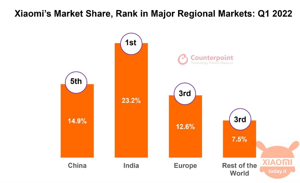 xiaomi terza in classifica nel mondo