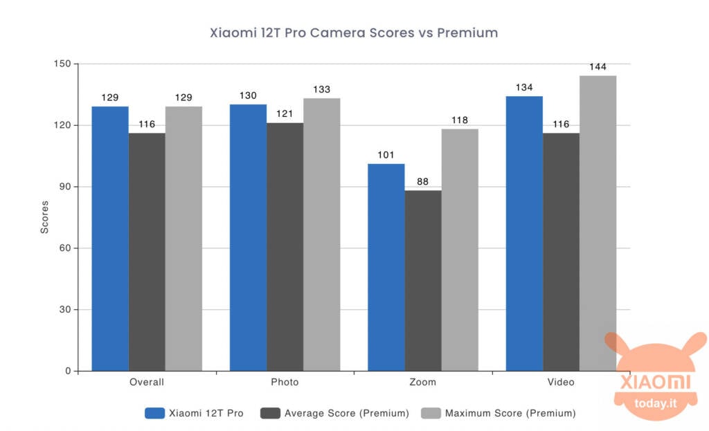 xiaomi 12t pro fotocamere