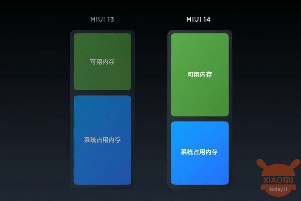 miui 14 ottimizzazione memoria