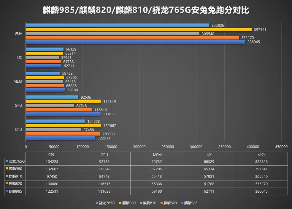 Honor 30 con Huawei Kirin 985 beccato su AnTuTu