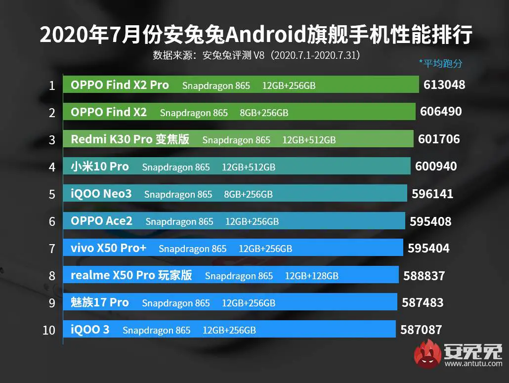 OPPO antutu OPPO Find X2 Pro