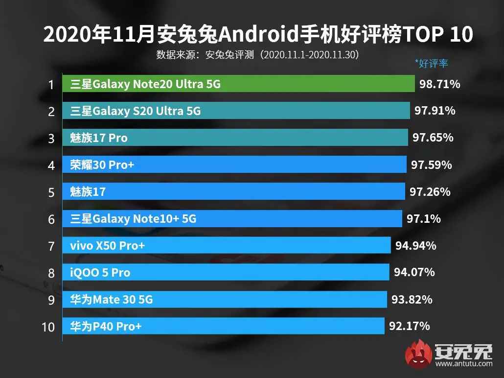 antutu smartphone novembre 2020