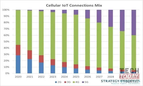 5g strategy analytics 2030