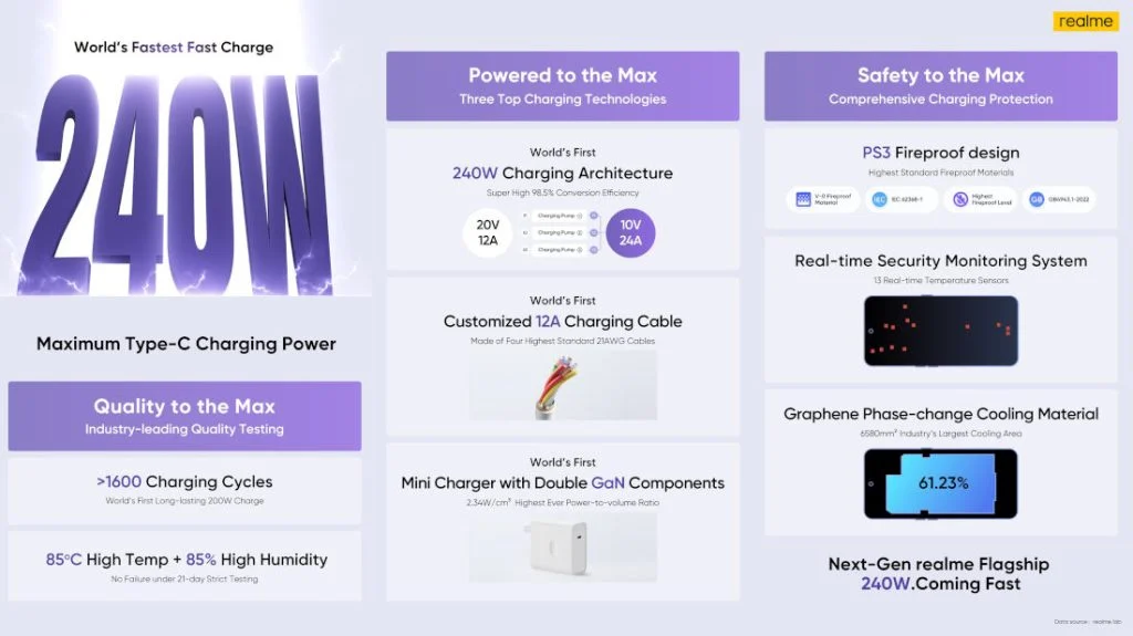 realme ricarica 240w