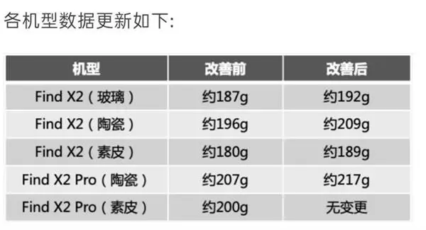 Oppo Find X2 Pro: Il brand risponde alla polemica sul peso dei dispositivi