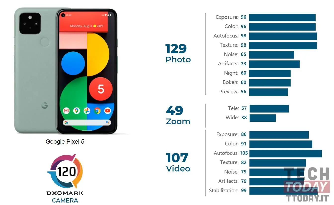 google pixel 5 com'è la fotocamera