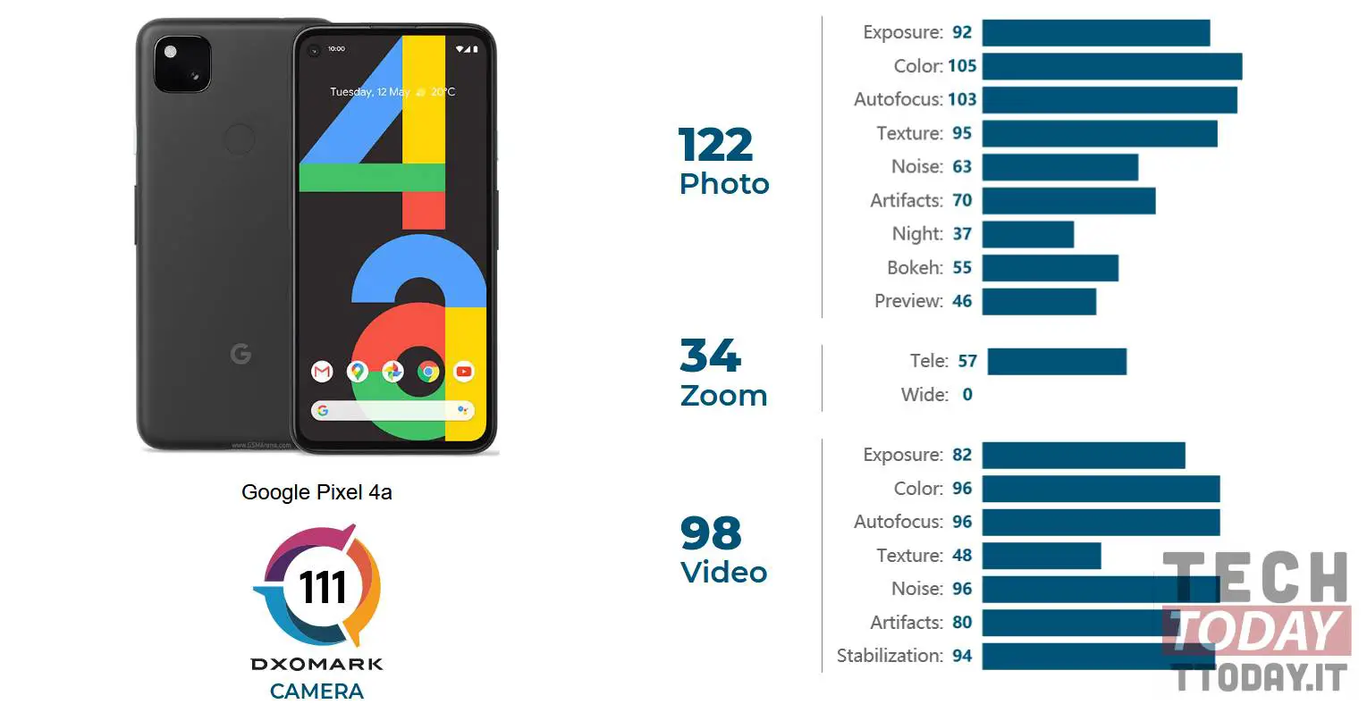 dxomark valuta google pixel 4a con una sola fotocamera