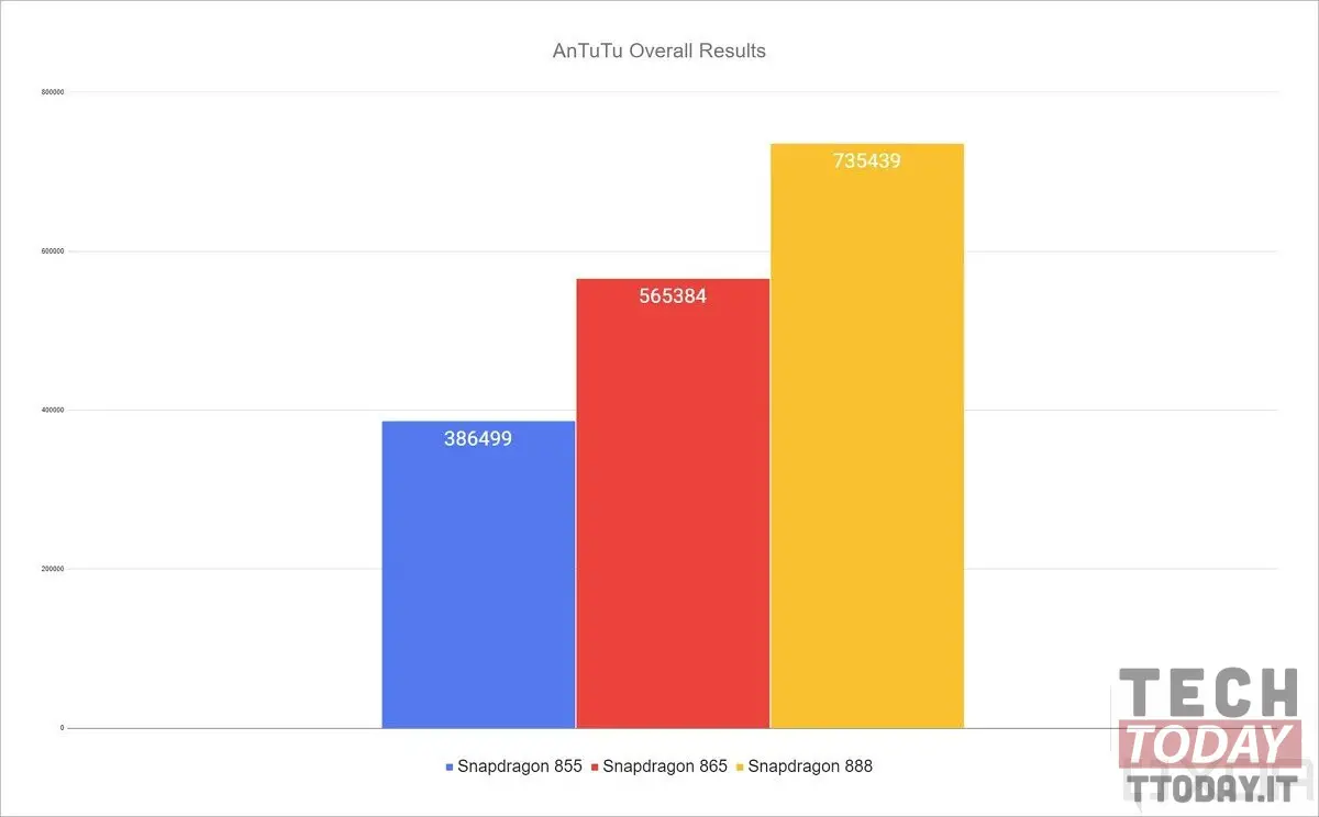 Snapdragon 888: finalmente i benchmark ufficiali sono online antutu