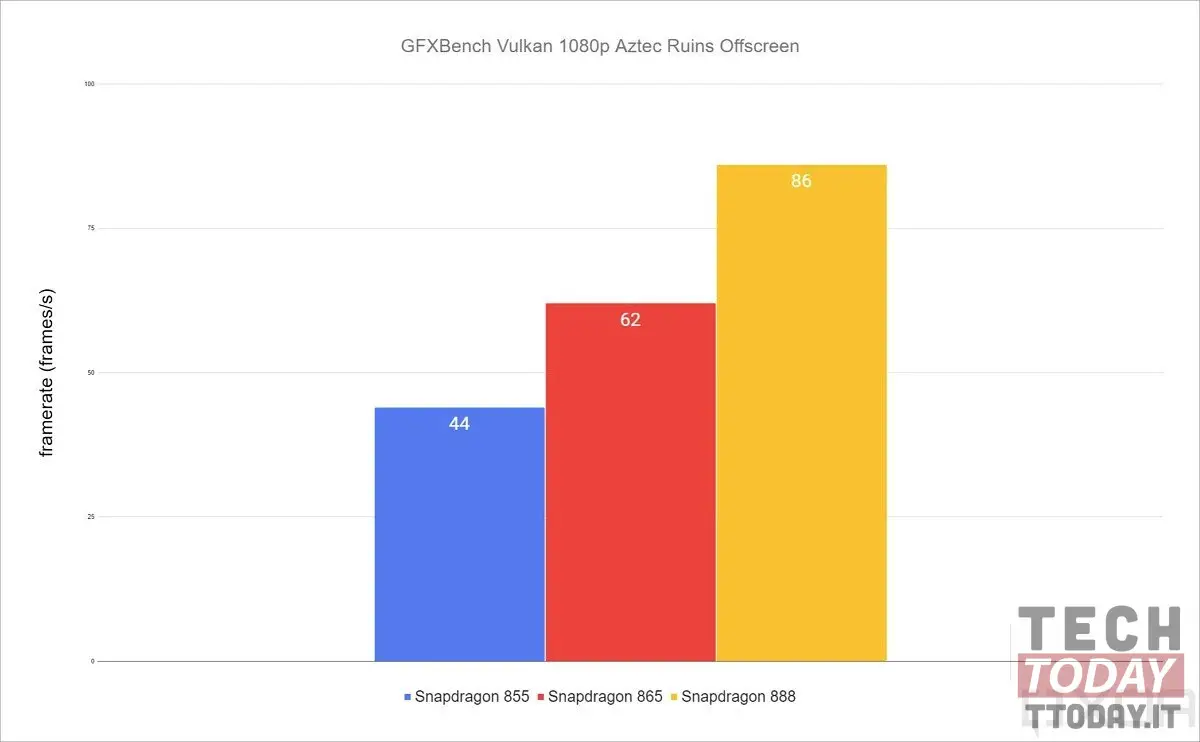 Snapdragon 888: finalmente i benchmark ufficiali sono online gfxbench