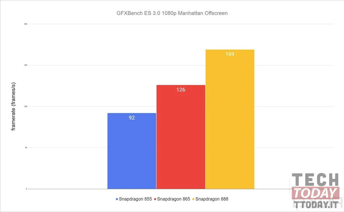 Snapdragon 888: finalmente i benchmark ufficiali sono online gfxbench