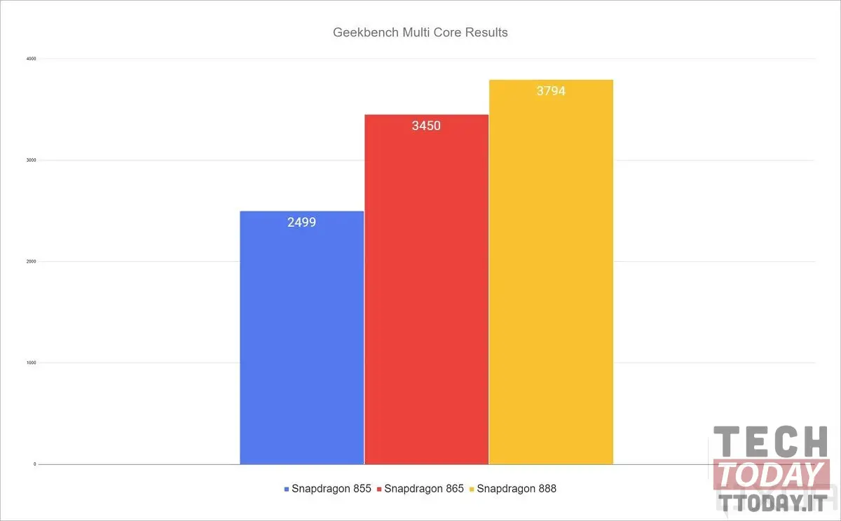 Snapdragon 888: finalmente i benchmark ufficiali sono online geeckbench