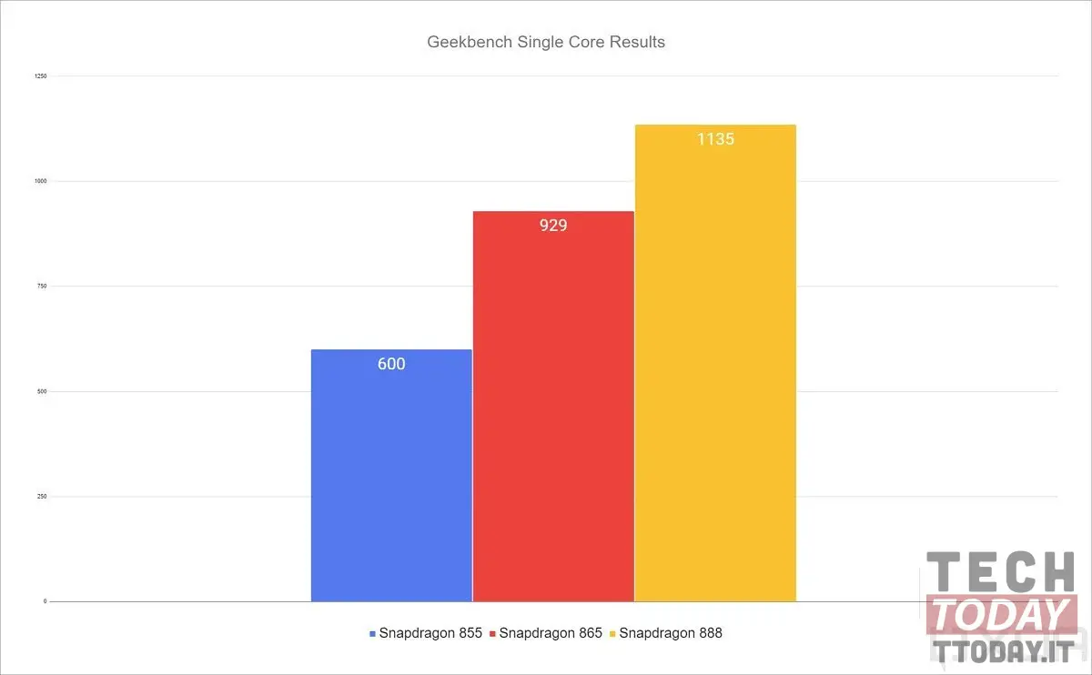 Snapdragon 888: finalmente i benchmark ufficiali sono online geeckbench