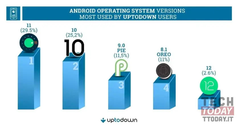 combien d'utilisateurs utilisent android 12