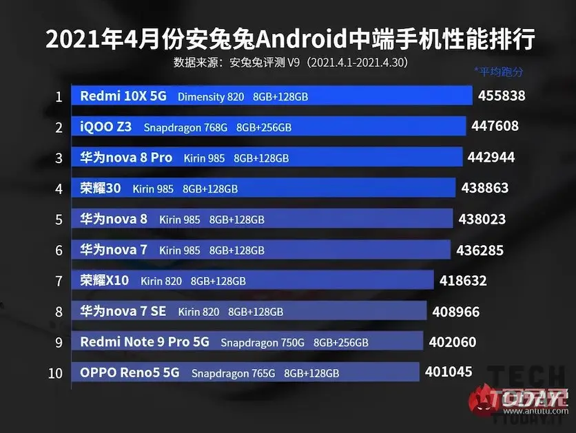 classifica aprile antutu non ci sono qualcomm