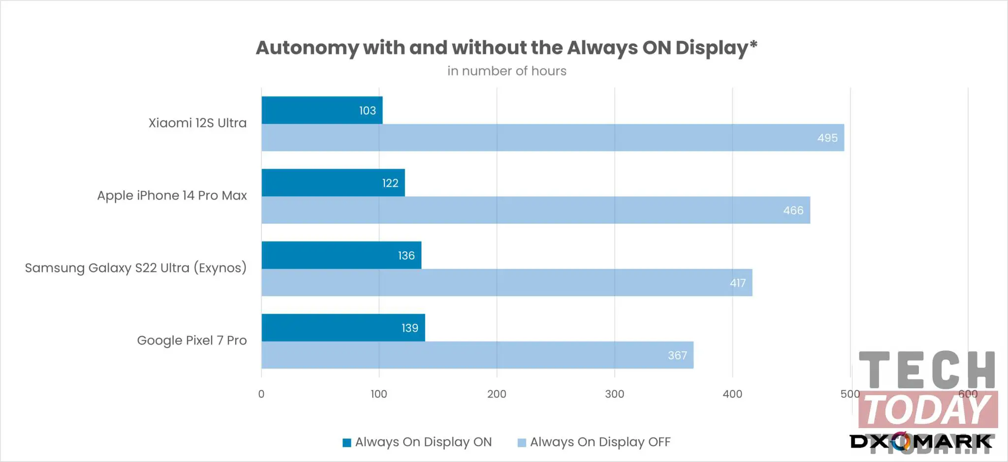 always on display test autonomia android