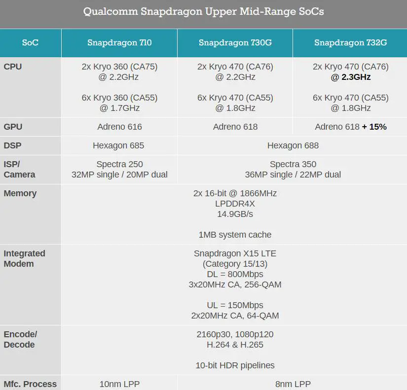 Qualcomm Snapdragon 732G