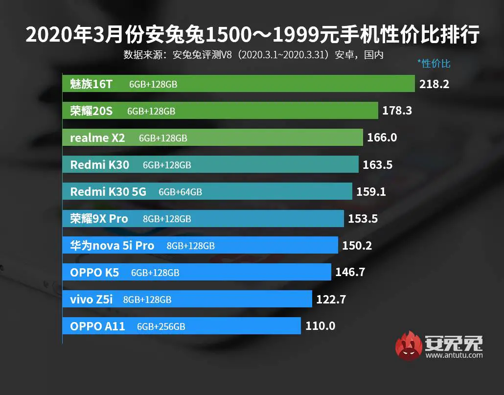 AnTuTu Top 10