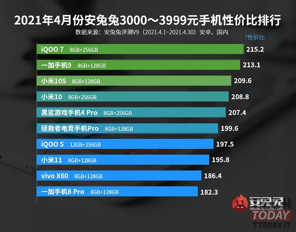 beste Mittelklasse-Android-Smartphones Antutu
