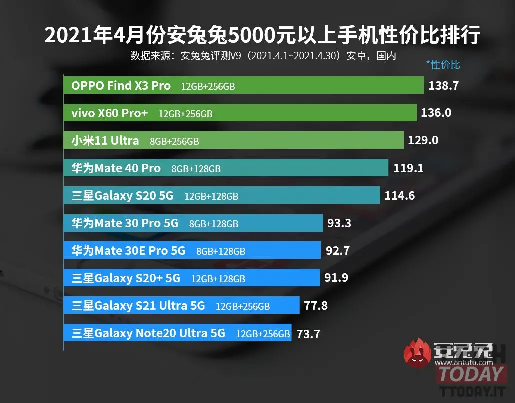 classifica smartphone fascia alta