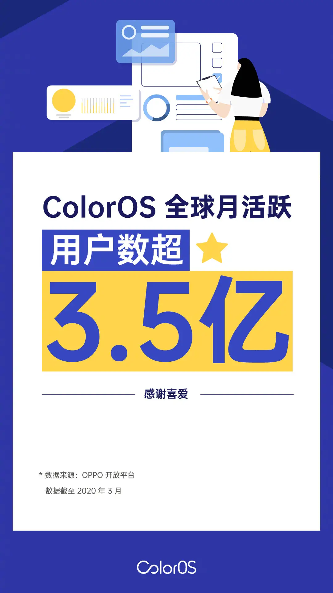 coloros 350 million active users per month